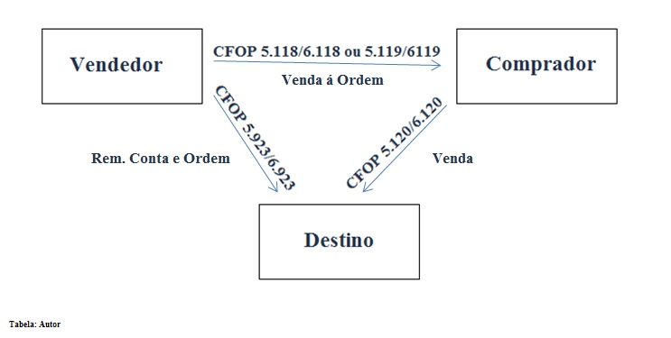 Venda a ordem e entrega em endereço diverso: diferenças – Blog Econet